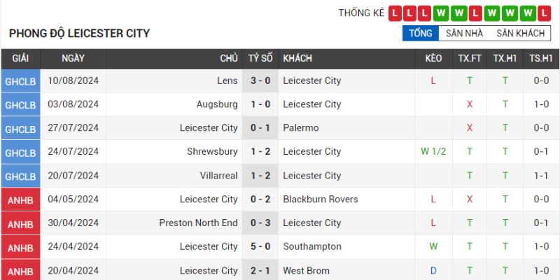 Leicester City vs Fulham Ngày 24/08 Vòng 2 Ngoại Hạng Anh - hình ảnh - uipgeuacpa.top