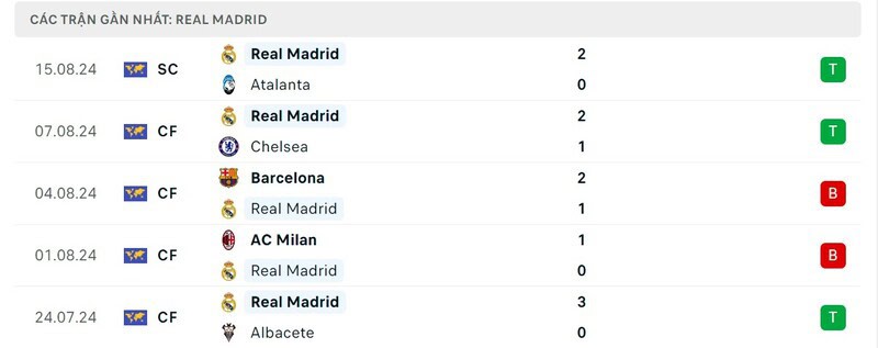 Soi kèo Real Madrid và Mallorca 02h30 Vào19/8 La Liga - hình ảnh - uipgeuacpa.top Soi kèo Real Madrid và Mallorca 02h30 Vào19/8 La Liga - hình ảnh - uipgeuacpa.top